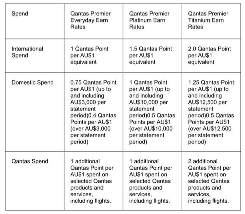 Maximizing Your Qantas Points: A Detailed Guide for Travellers