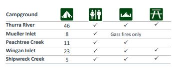 Croajingolong National Park Camping Summary