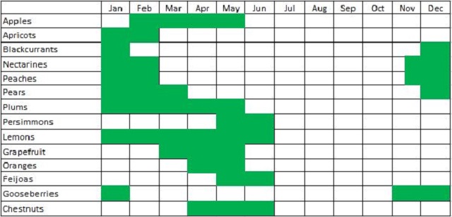 Fruit Picking Schedule (other fruit)