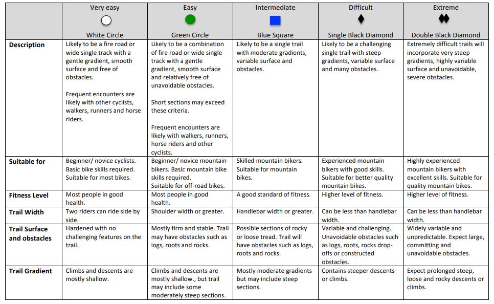 IMBA Australia Mountain Bike Trail Difficulty Rating System